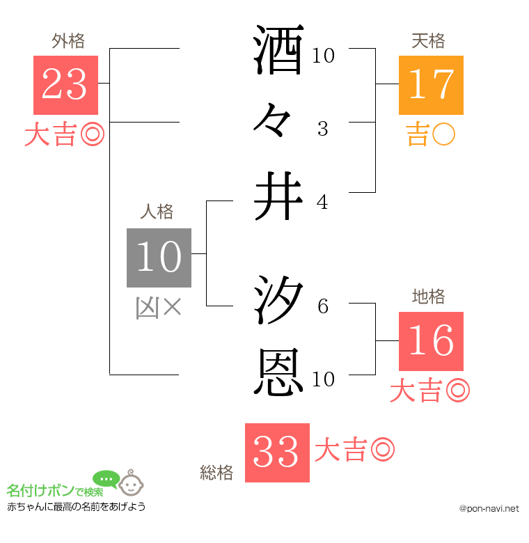 酒々井 汐恩さんの姓名判断結果