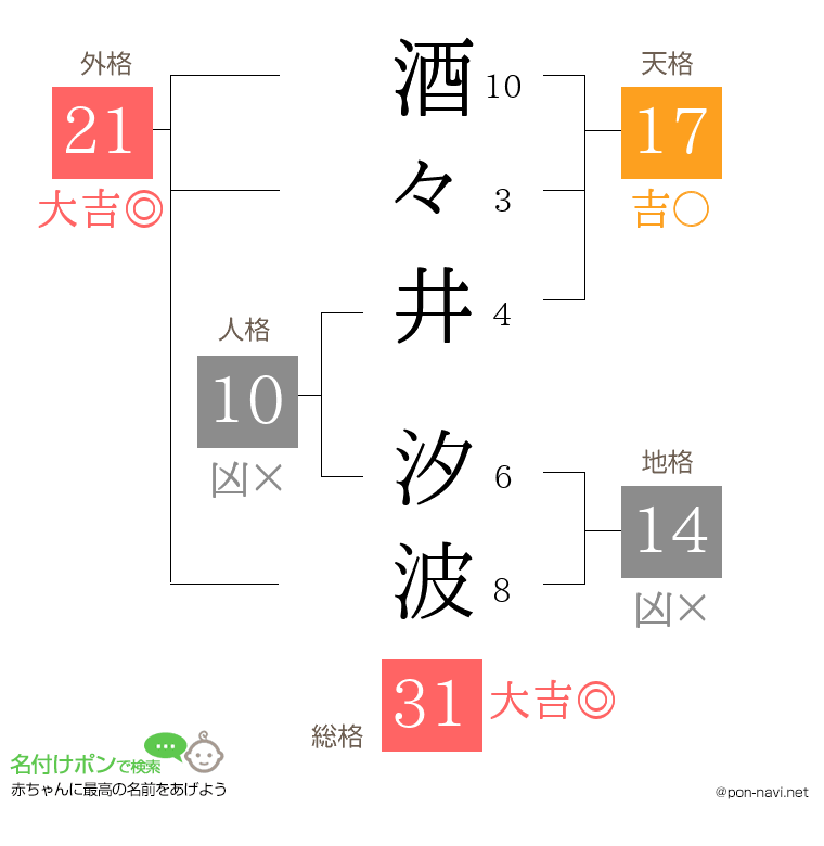 酒々井 汐波さんの姓名判断結果