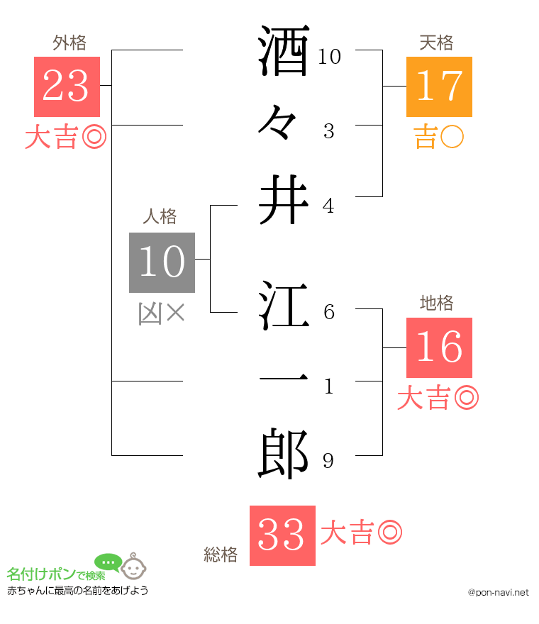 酒々井 江一郎さんの姓名判断結果