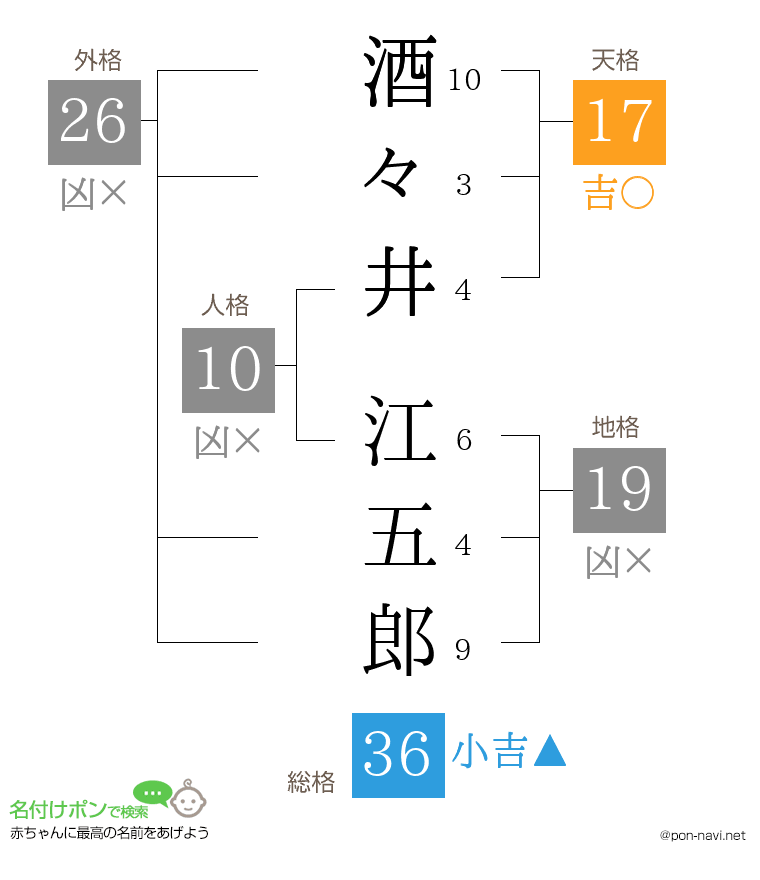 酒々井 江五郎さんの姓名判断結果