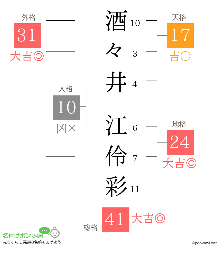 酒々井 江伶彩さんの姓名判断結果