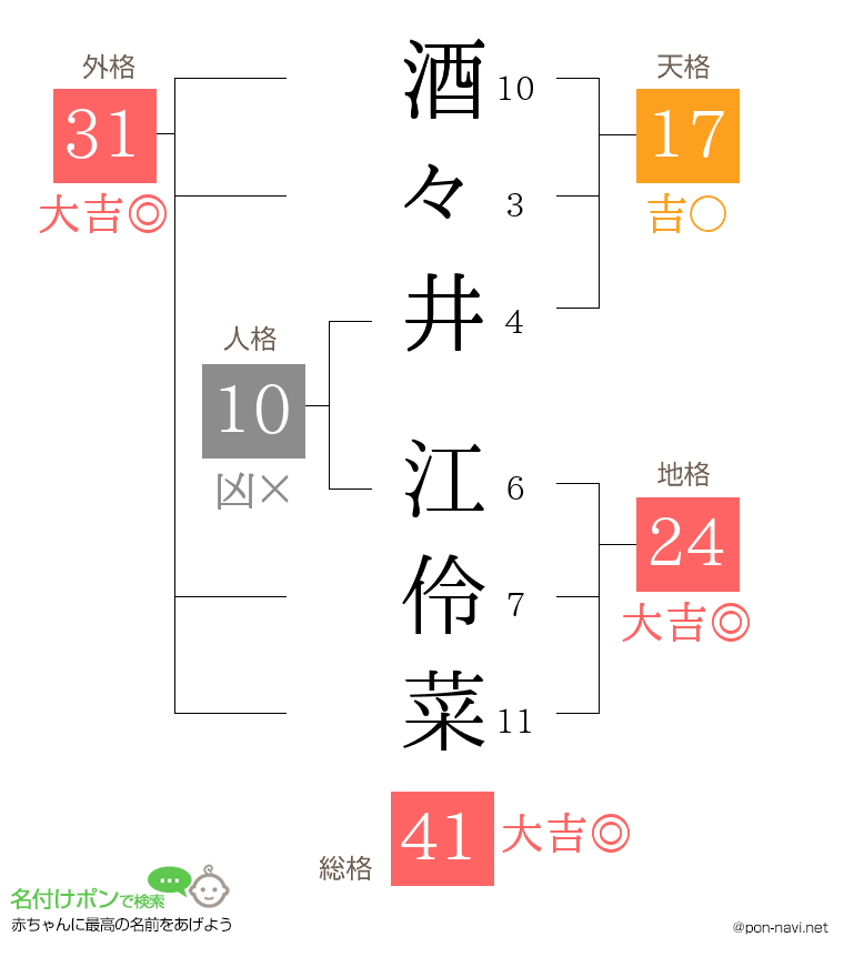 酒々井 江伶菜さんの姓名判断結果