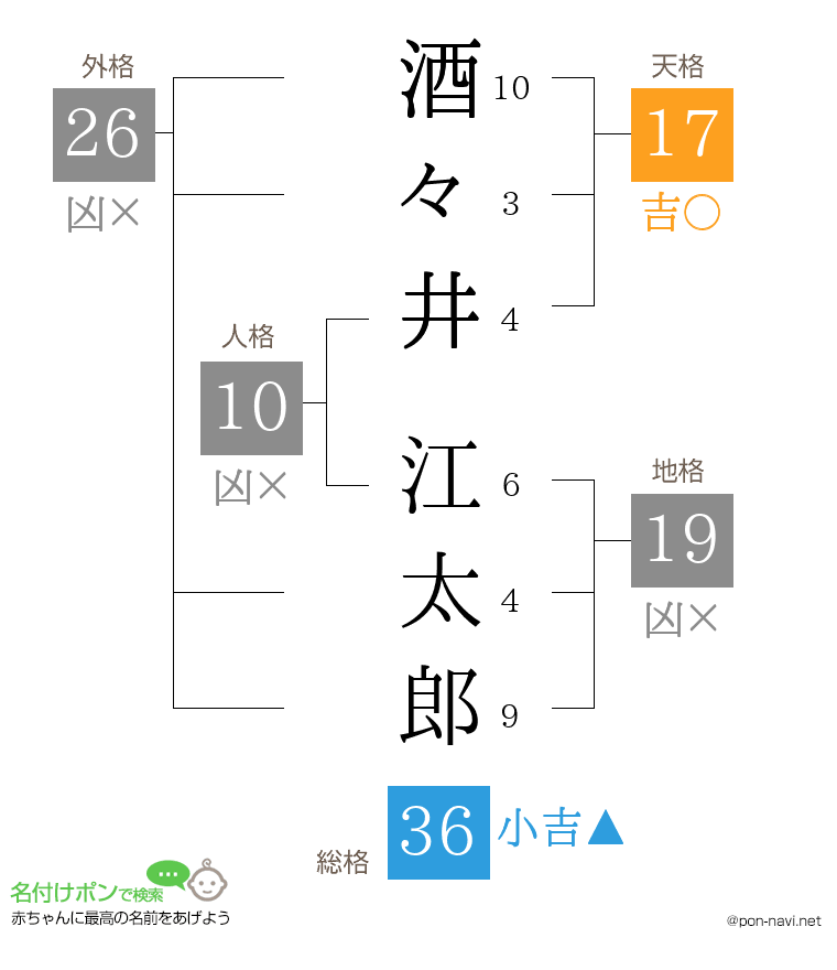 酒々井 江太郎さんの姓名判断結果