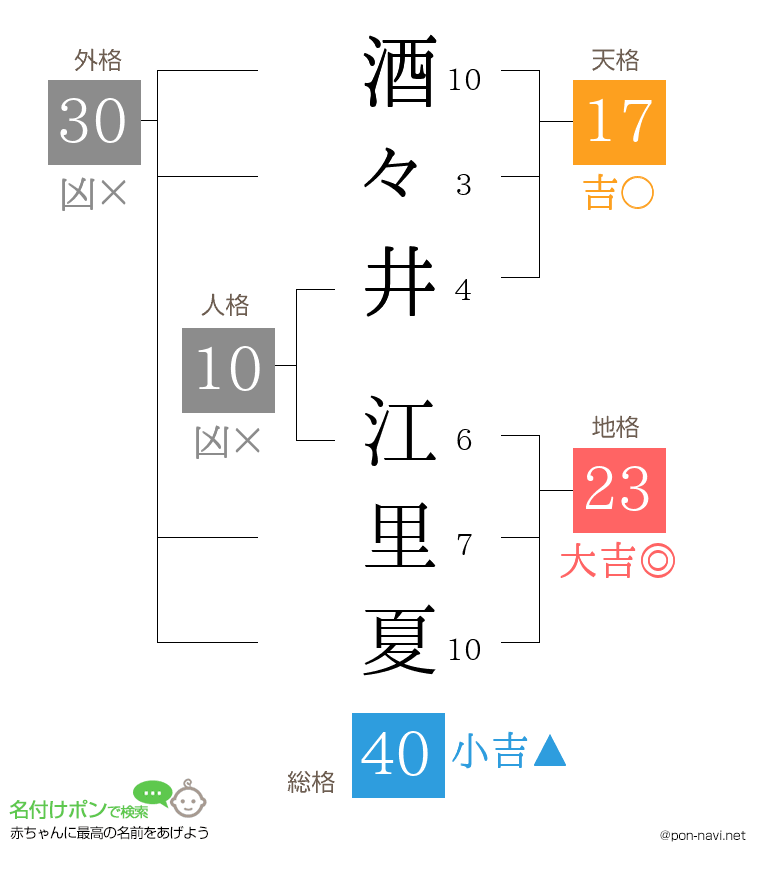 酒々井 江里夏さんの姓名判断結果