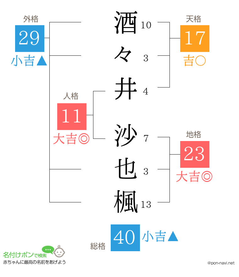 酒々井 沙也楓さんの姓名判断結果