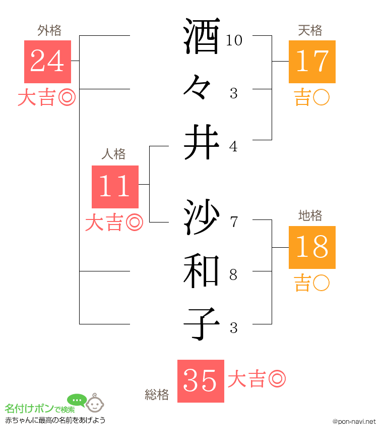 酒々井 沙和子さんの姓名判断結果