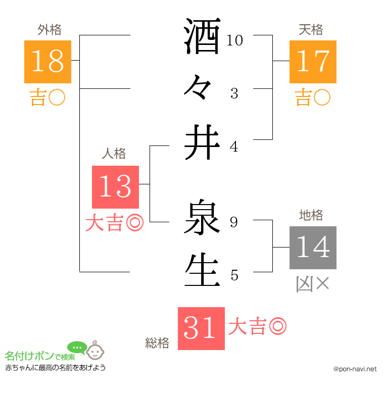 酒々井 泉生さんの姓名判断結果
