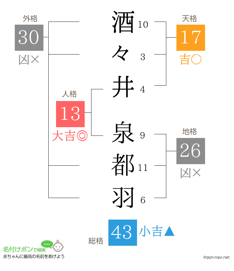 酒々井 泉都羽さんの姓名判断結果