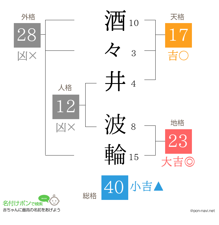 酒々井 波輪さんの姓名判断結果