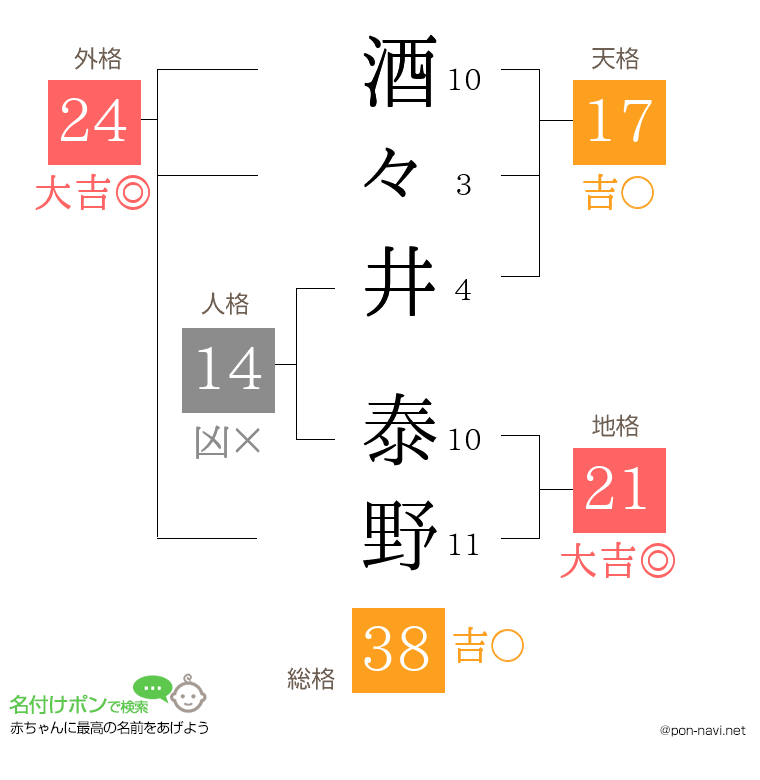 酒々井 泰野さんの姓名判断結果