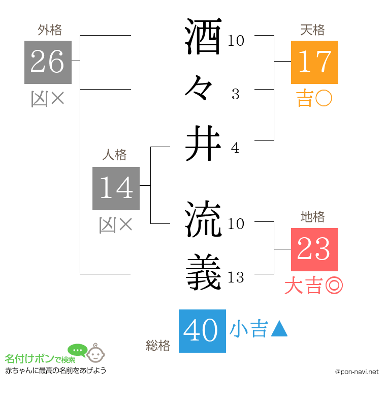 酒々井 流義さんの姓名判断結果