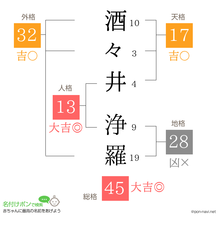 酒々井 浄羅さんの姓名判断結果