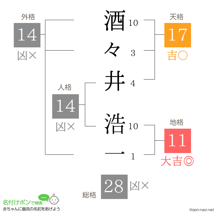 酒々井 浩一さんの姓名判断結果