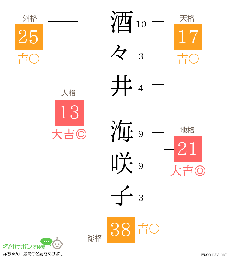 酒々井 海咲子さんの姓名判断結果