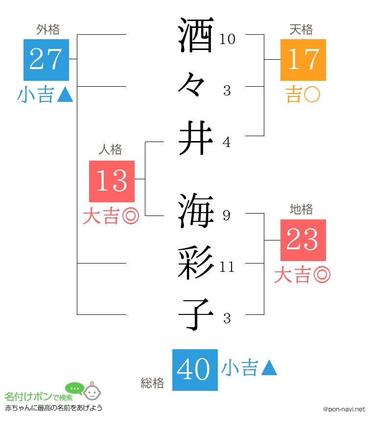 酒々井 海彩子さんの姓名判断結果