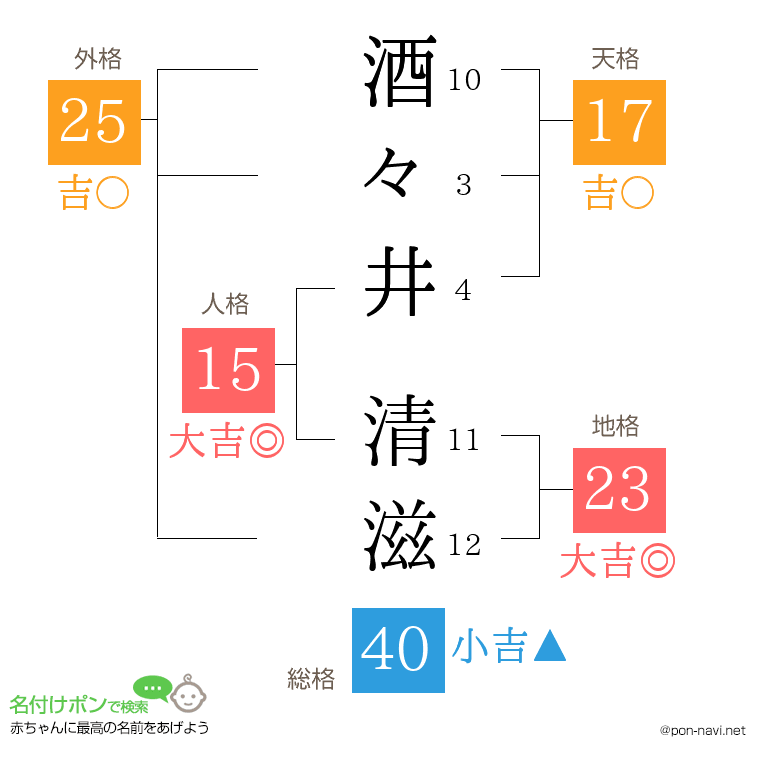 酒々井 清滋さんの姓名判断結果
