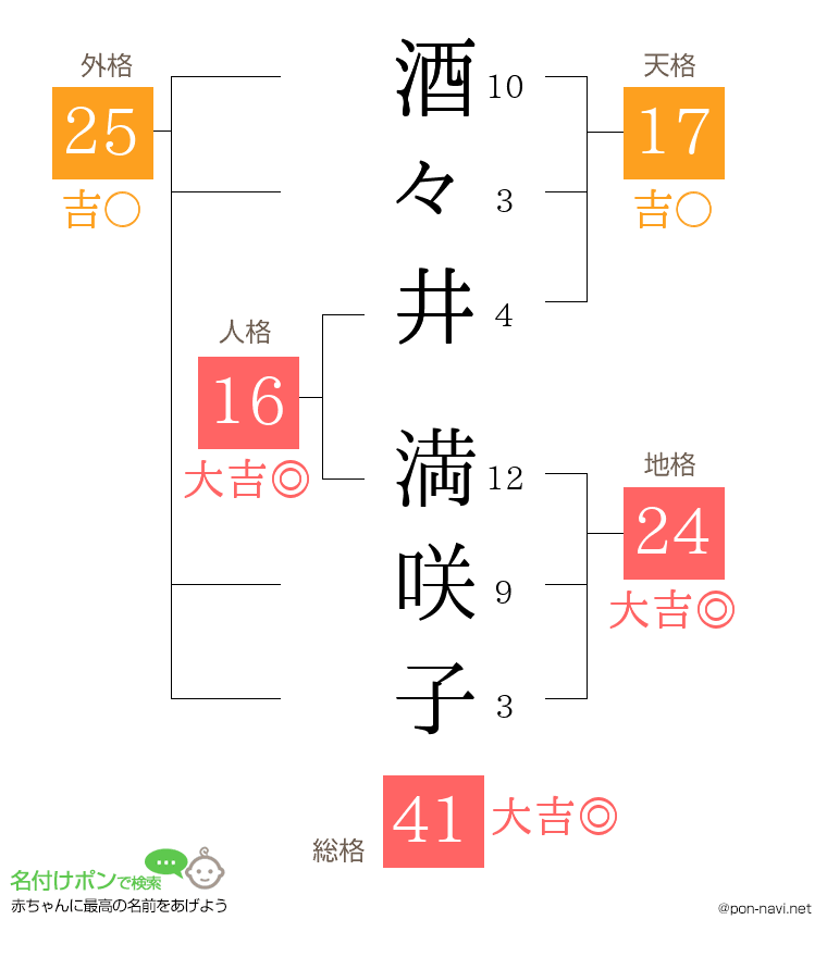 酒々井 満咲子さんの姓名判断結果