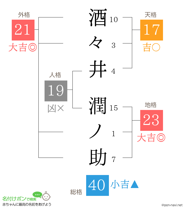 酒々井 潤ノ助さんの姓名判断結果
