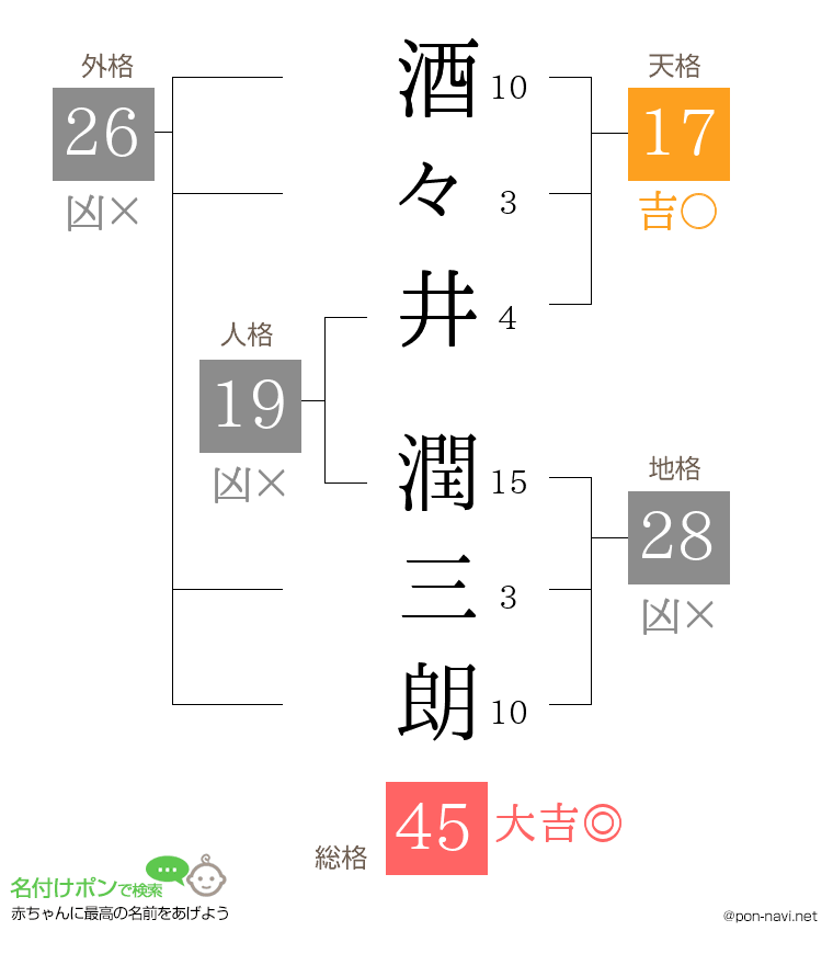 酒々井 潤三朗さんの姓名判断結果