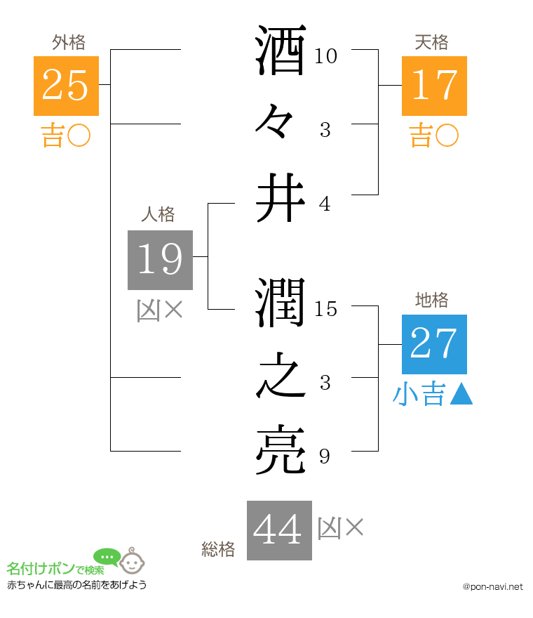 酒々井 潤之亮さんの姓名判断結果