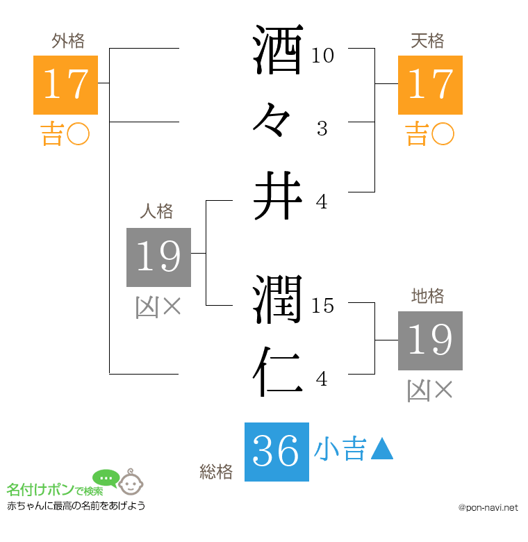 酒々井 潤仁さんの姓名判断結果