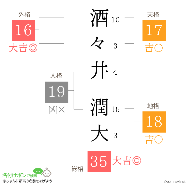 酒々井 潤大さんの姓名判断結果