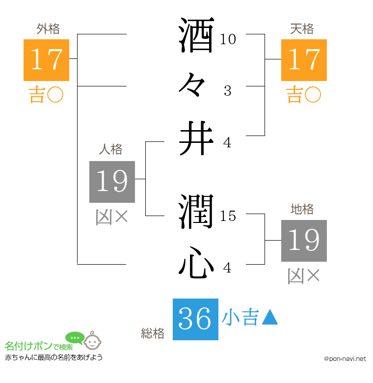 酒々井 潤心さんの姓名判断結果