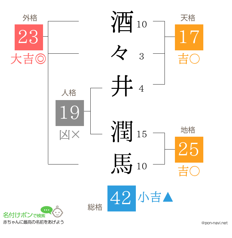 酒々井 潤馬さんの姓名判断結果