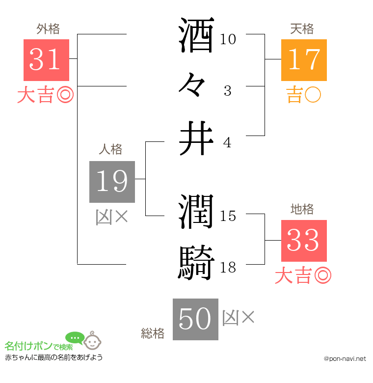 酒々井 潤騎さんの姓名判断結果