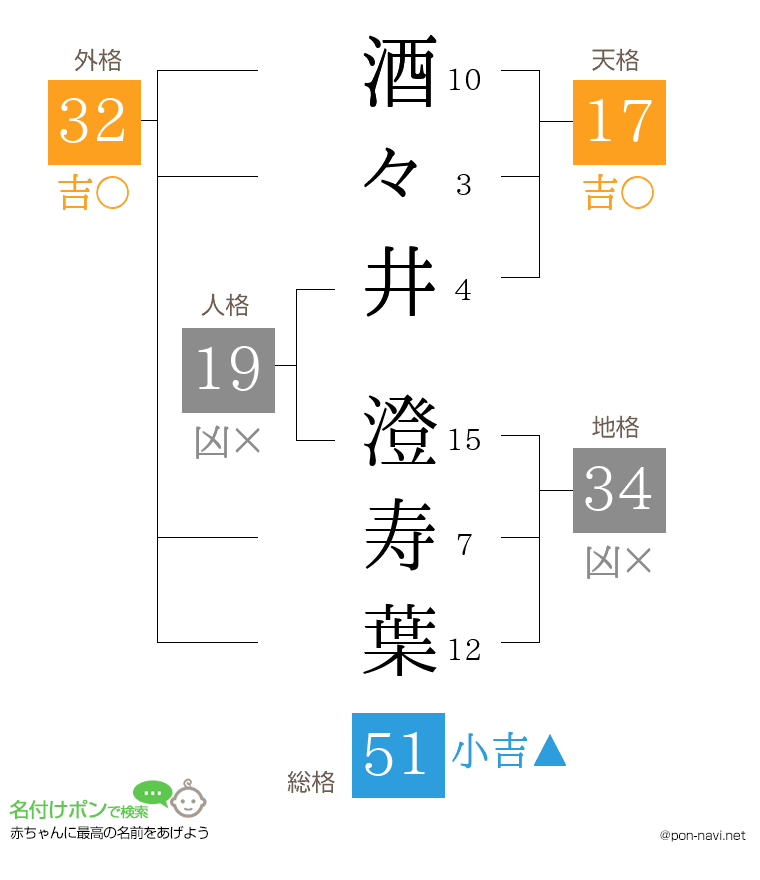 酒々井 澄寿葉さんの姓名判断結果