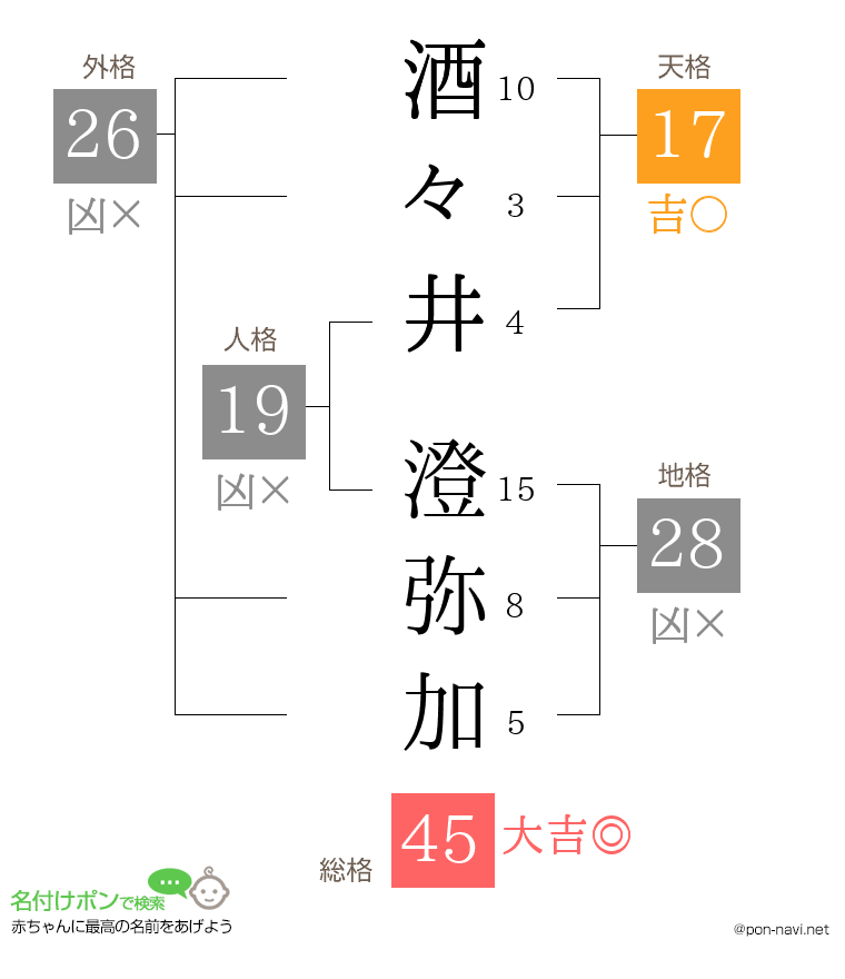 酒々井 澄弥加さんの姓名判断結果
