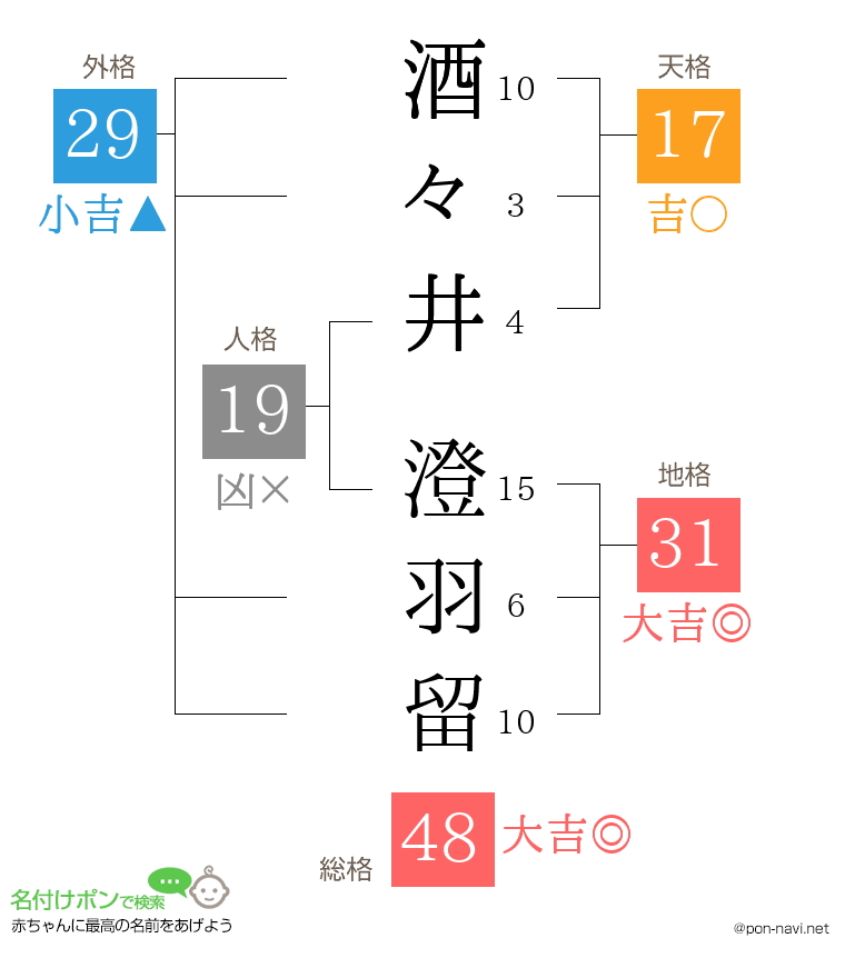 酒々井 澄羽留さんの姓名判断結果