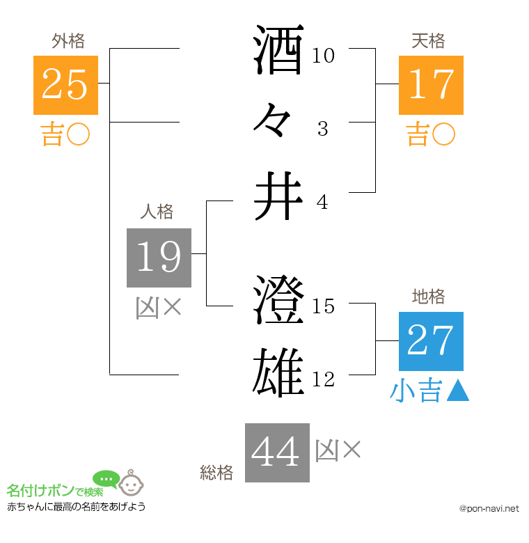 酒々井 澄雄さんの姓名判断結果
