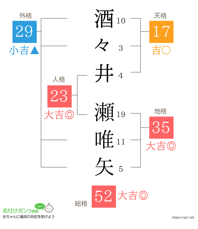 酒々井 瀬唯矢さんの姓名判断結果