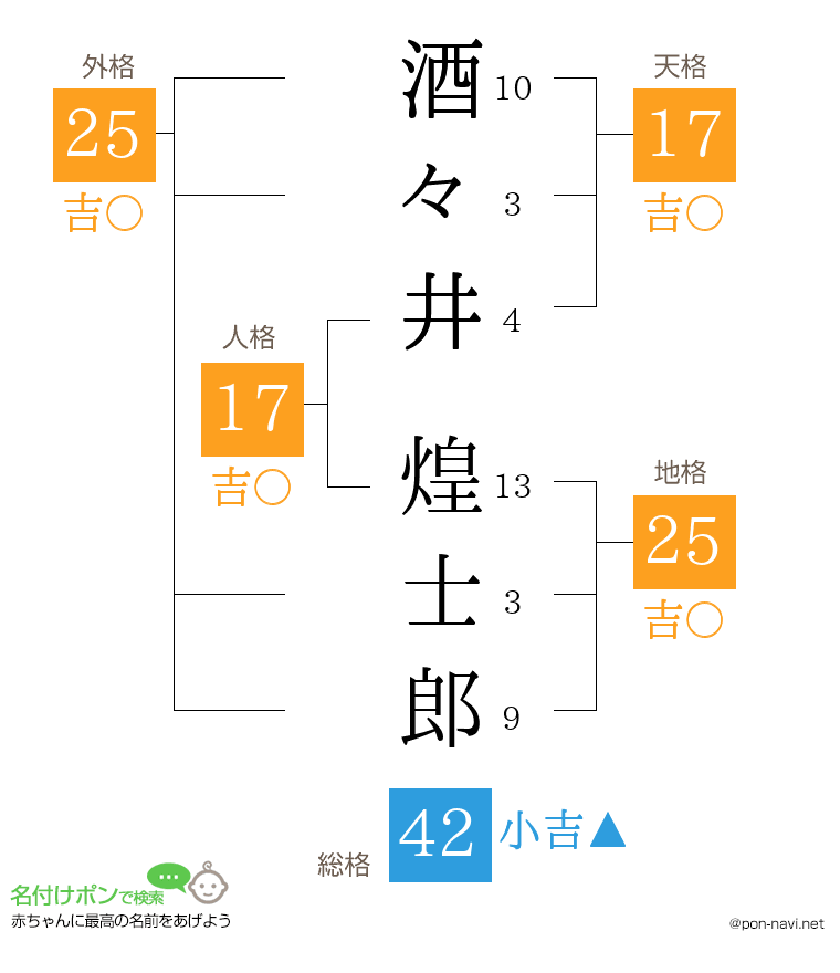 酒々井 煌士郎さんの姓名判断結果