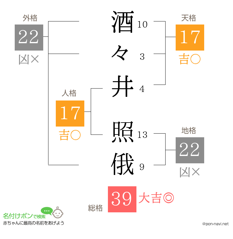 酒々井 照俄さんの姓名判断結果