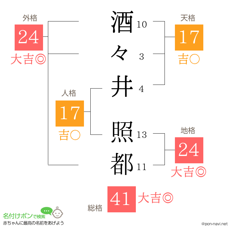 酒々井 照都さんの姓名判断結果
