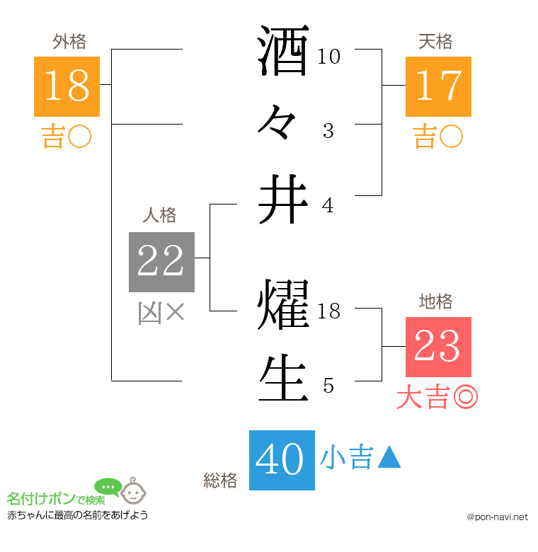 酒々井 燿生さんの姓名判断結果