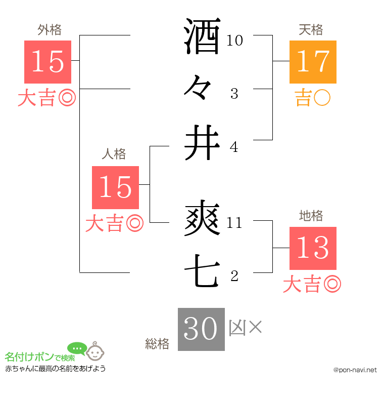 酒々井 爽七さんの姓名判断結果