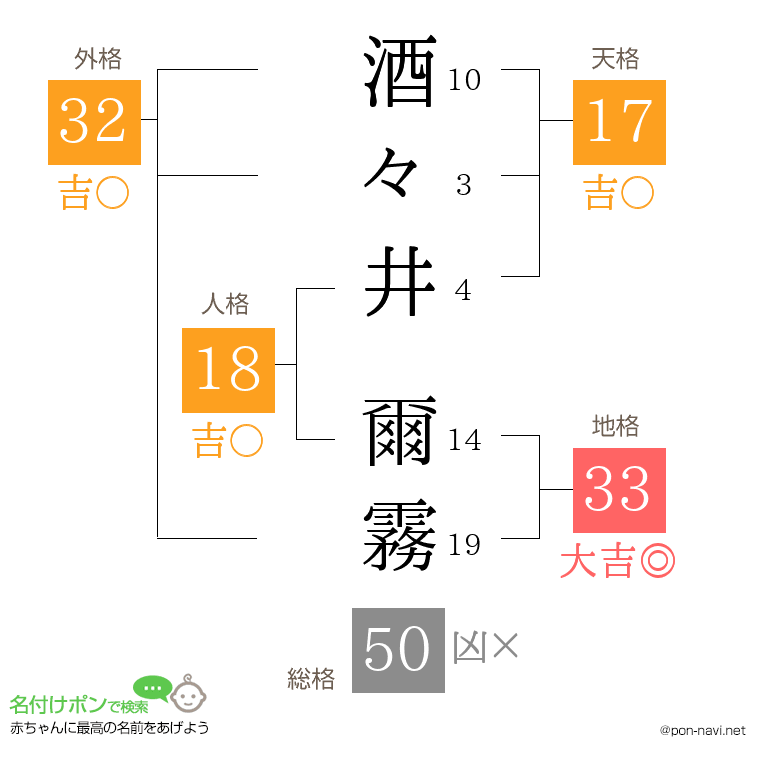 酒々井 爾霧さんの姓名判断結果