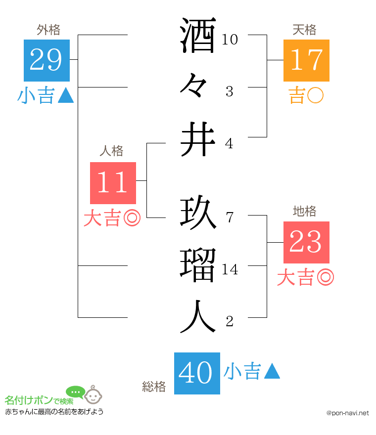 酒々井 玖瑠人さんの姓名判断結果