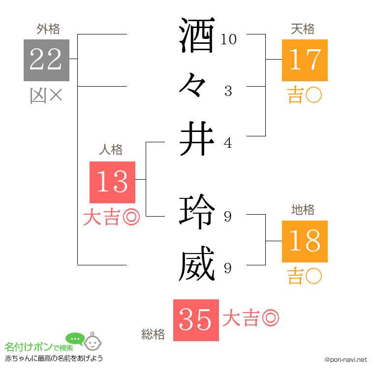 酒々井 玲威さんの姓名判断結果