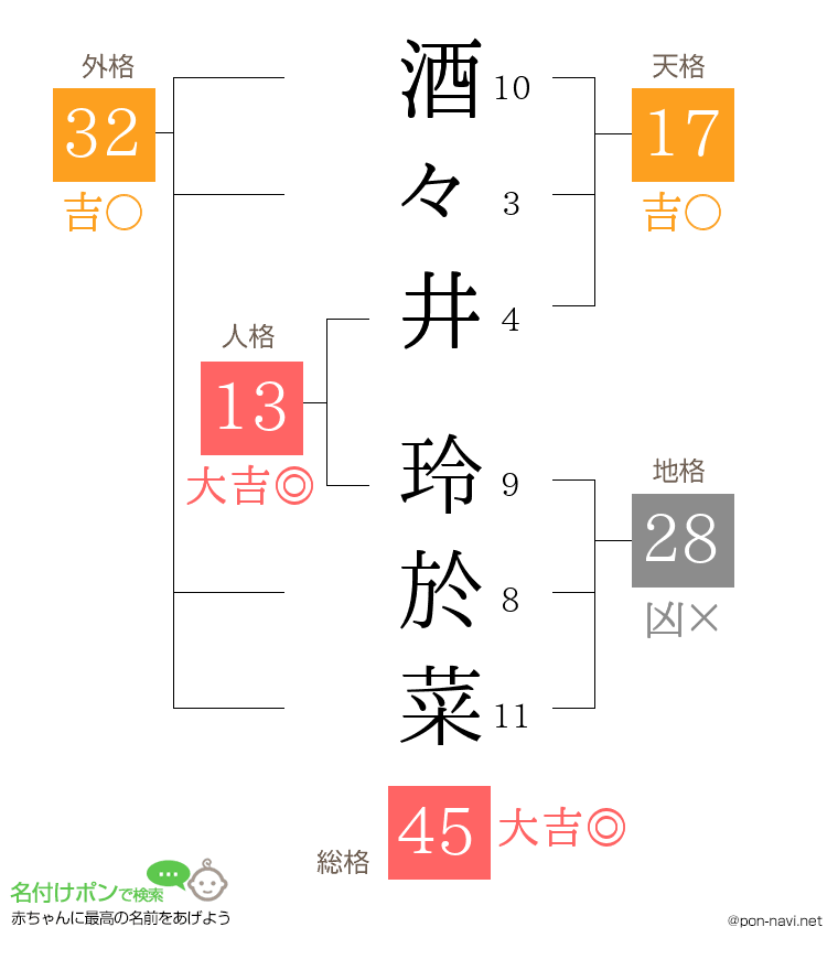 酒々井 玲於菜さんの姓名判断結果