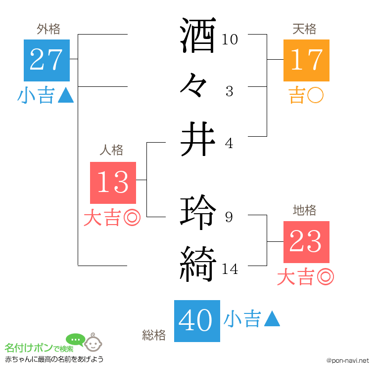 酒々井 玲綺さんの姓名判断結果