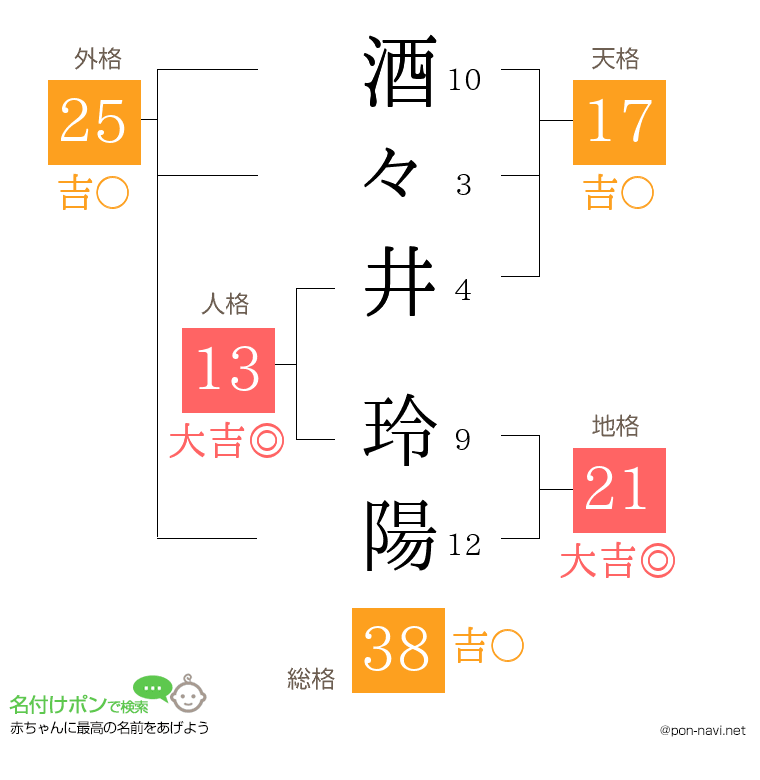 酒々井 玲陽さんの姓名判断結果