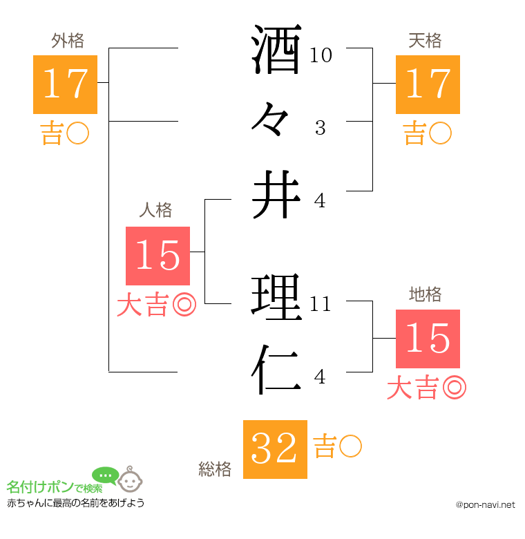酒々井 理仁さんの姓名判断結果