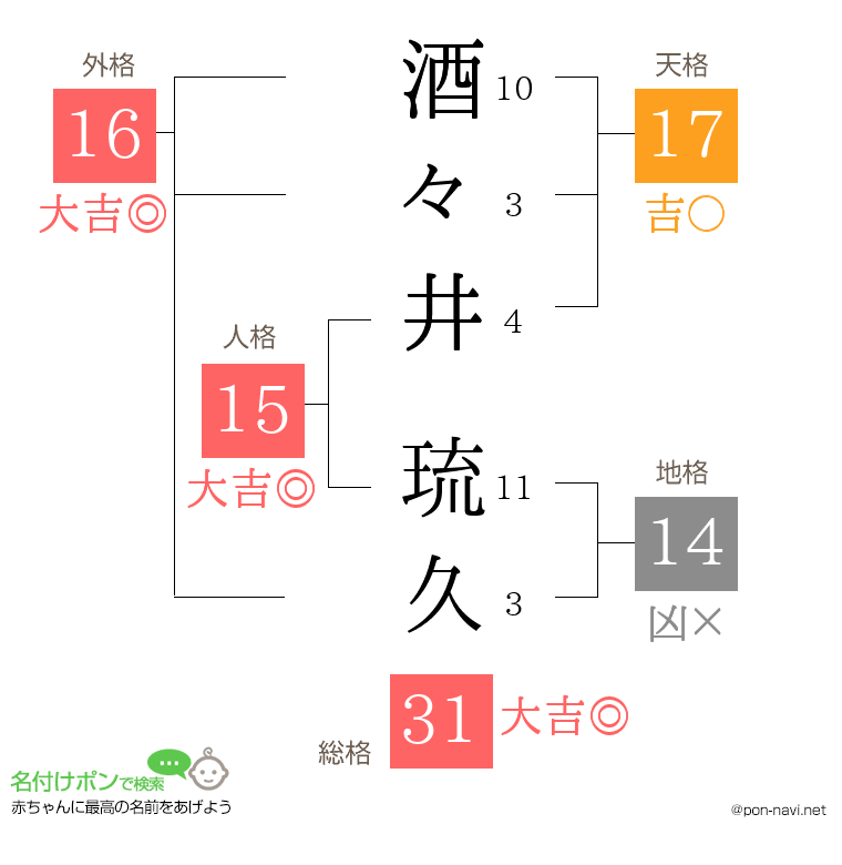 酒々井 琉久さんの姓名判断結果