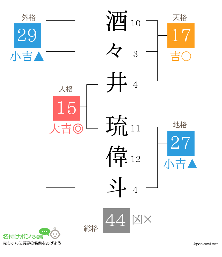 酒々井 琉偉斗さんの姓名判断結果