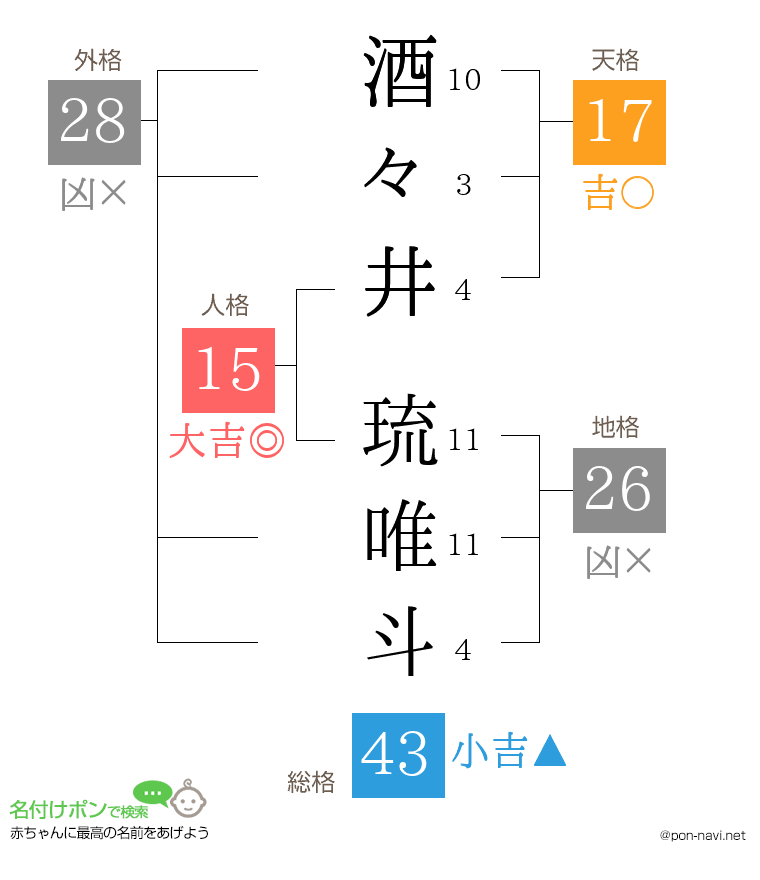 酒々井 琉唯斗さんの姓名判断結果
