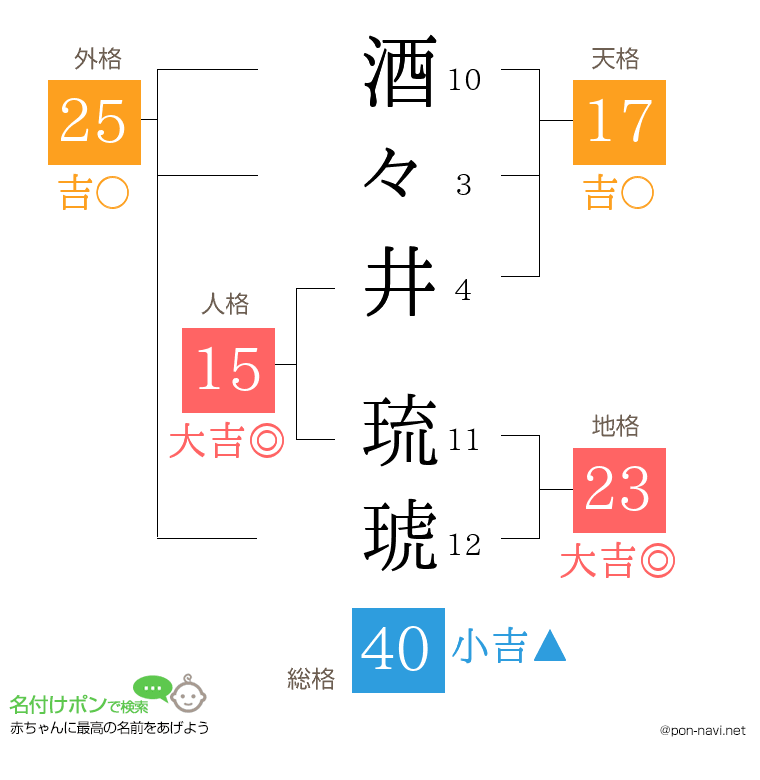 酒々井 琉琥さんの姓名判断結果